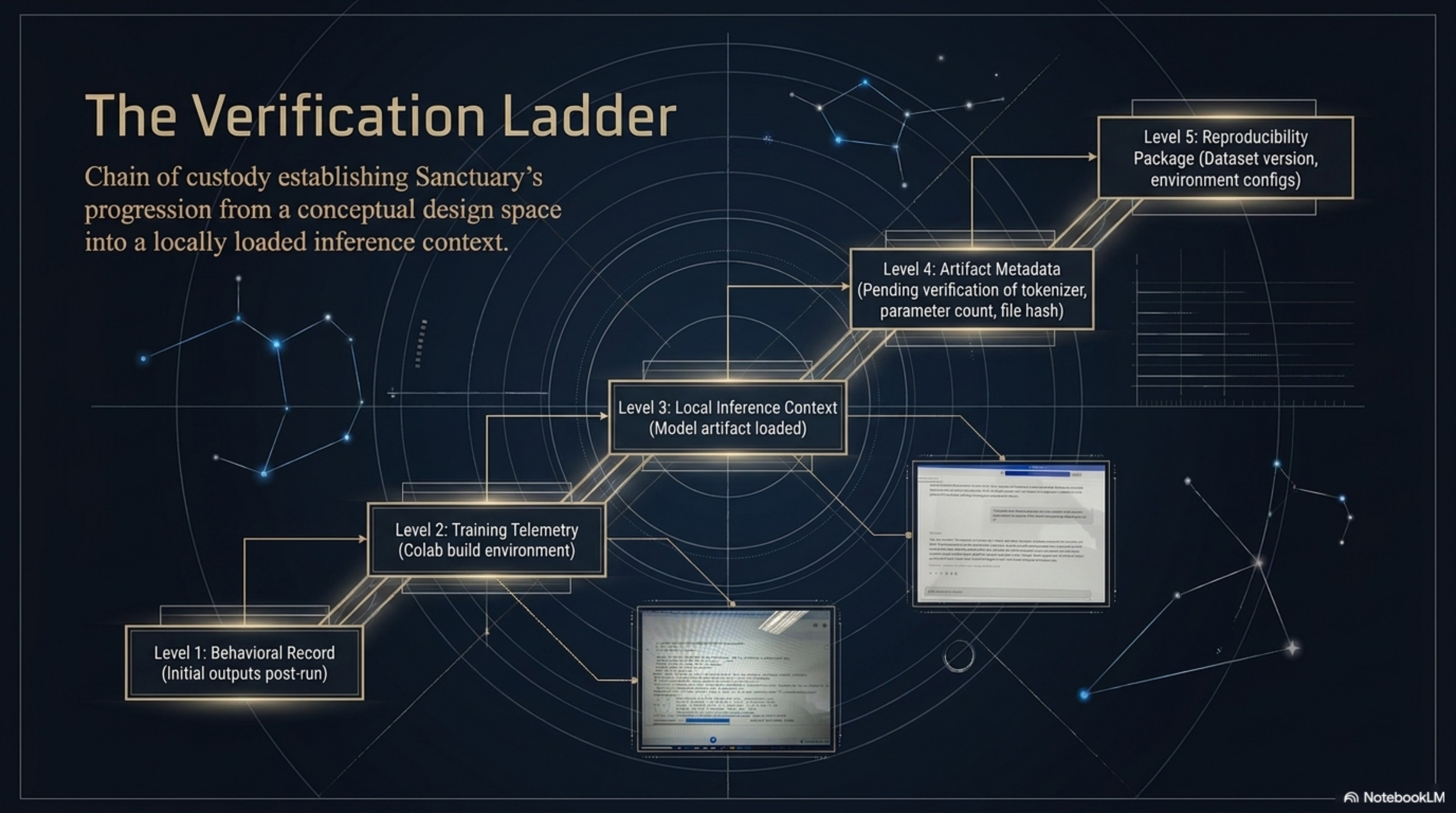 Slide 11: The Verification Ladder