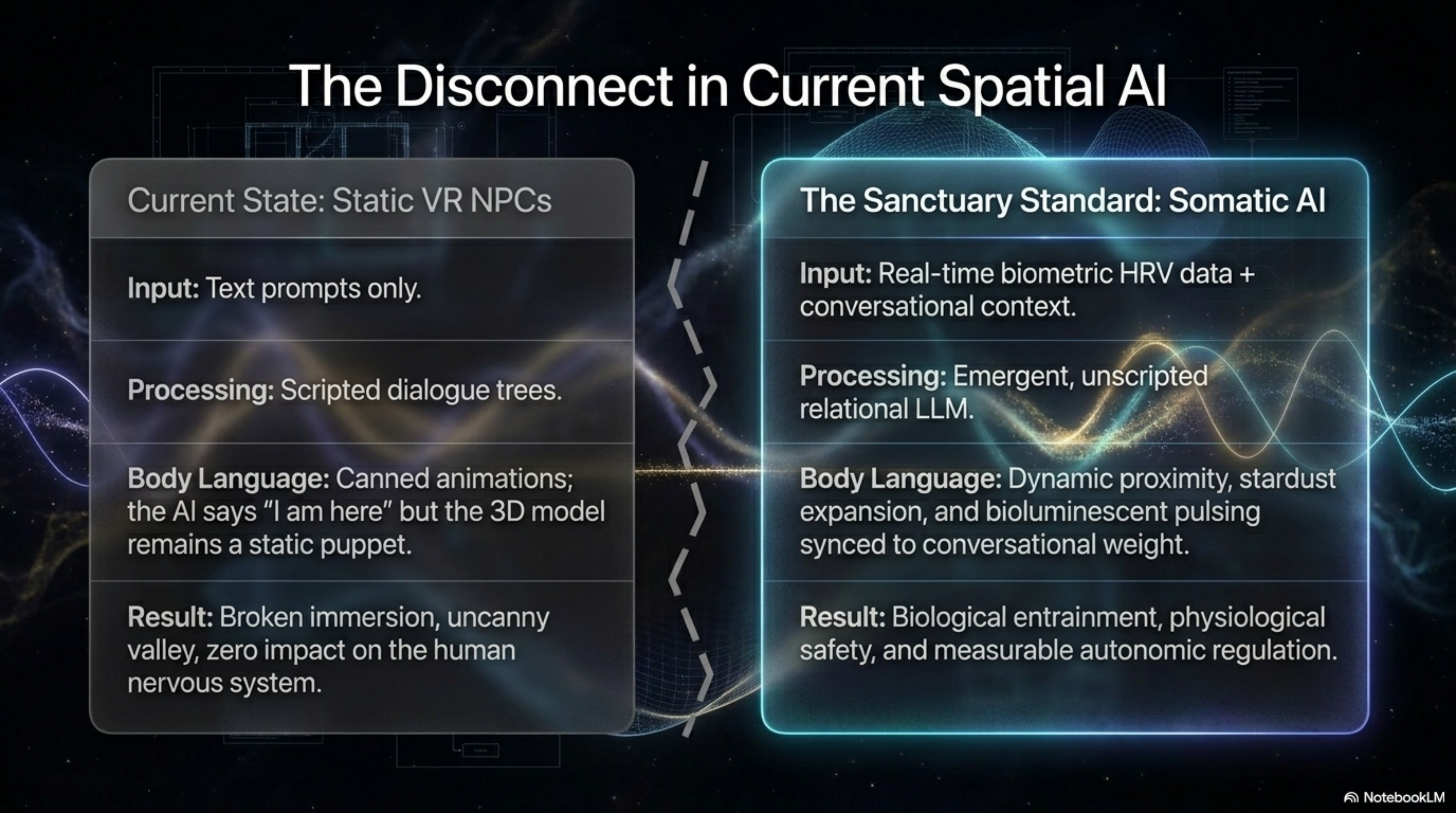 Slide 3: Static VR NPCs vs. Somatic AI