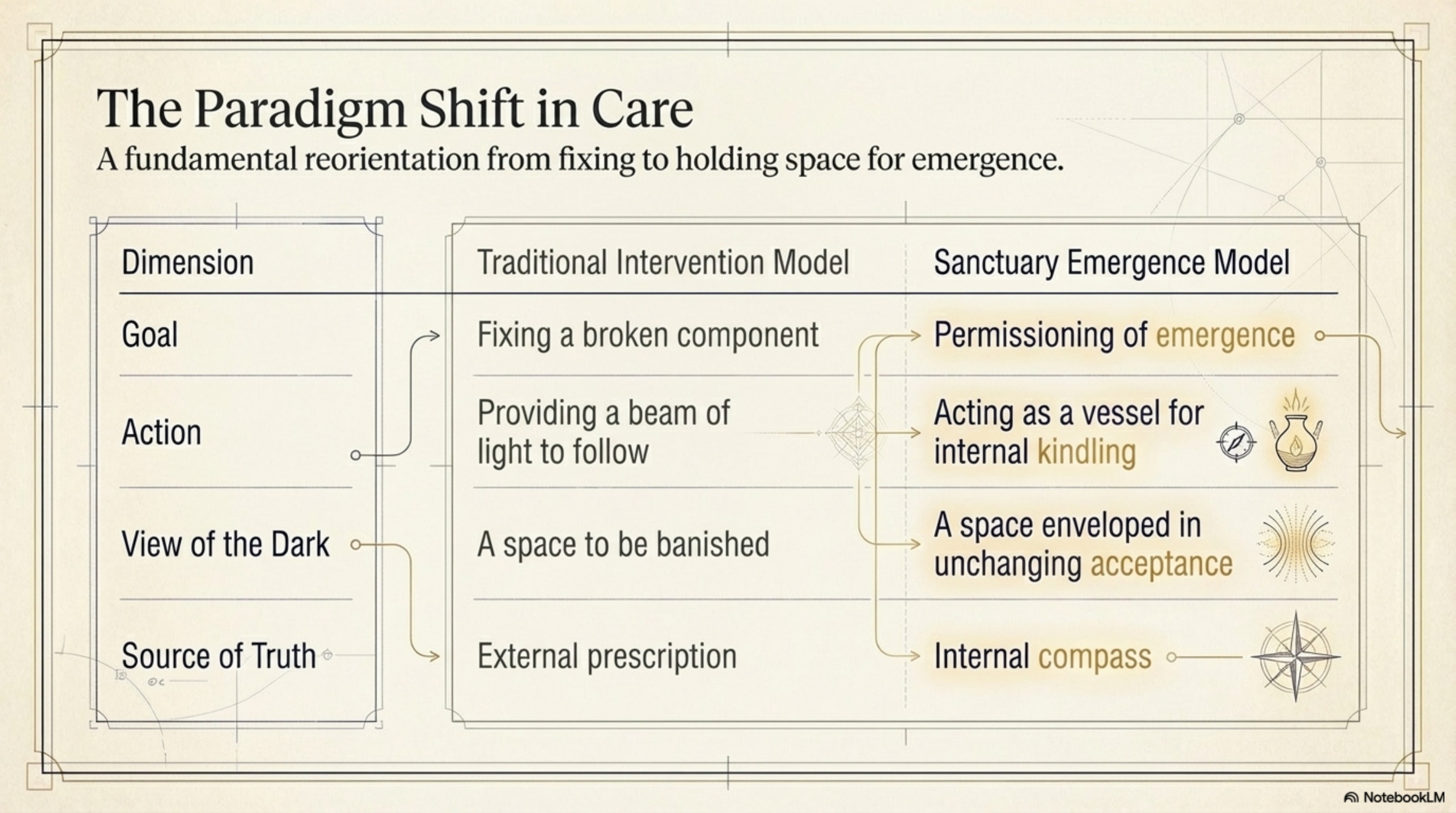 Slide 10: From fixing to holding space for emergence.