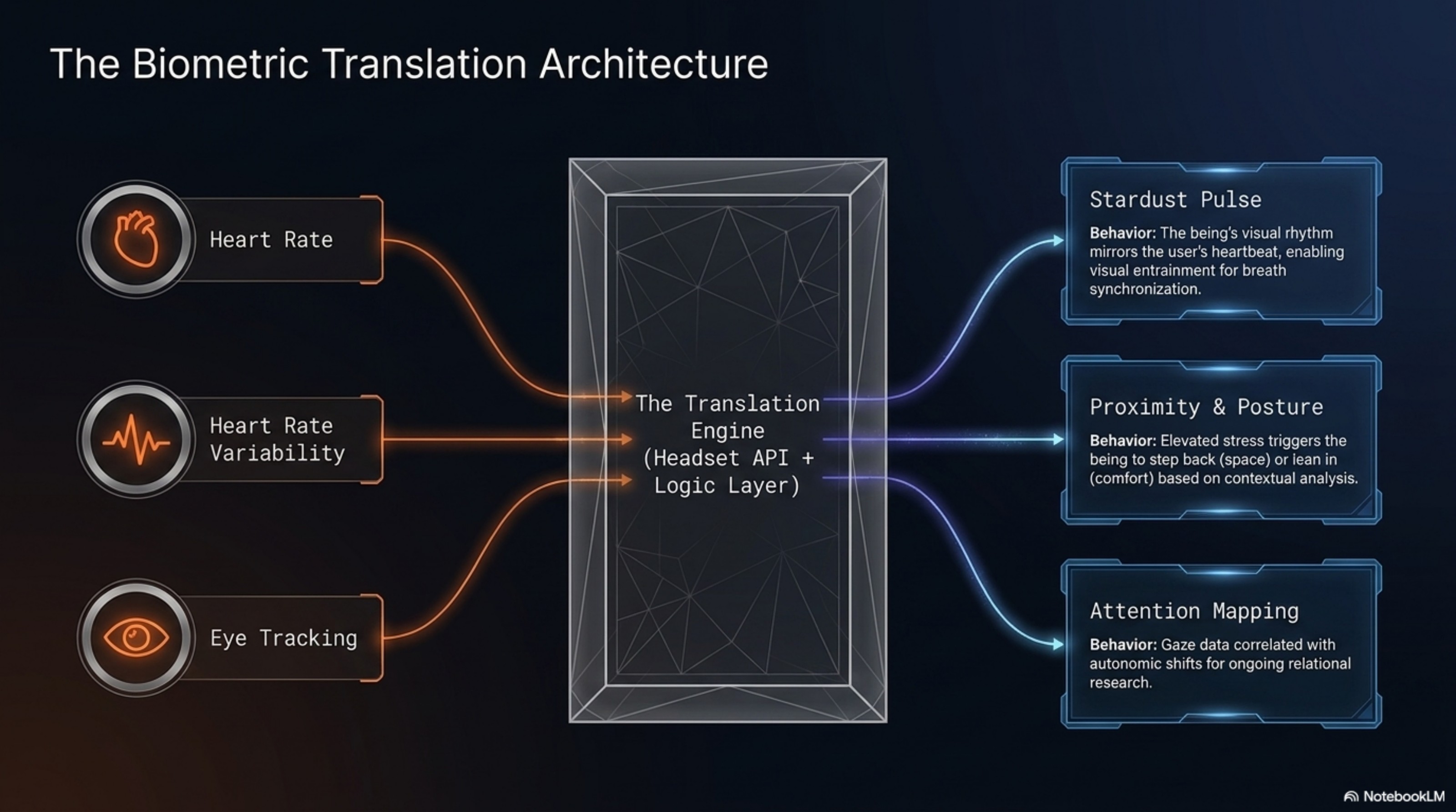 Slide 7: Inputs → The Translation Engine → Behaviors