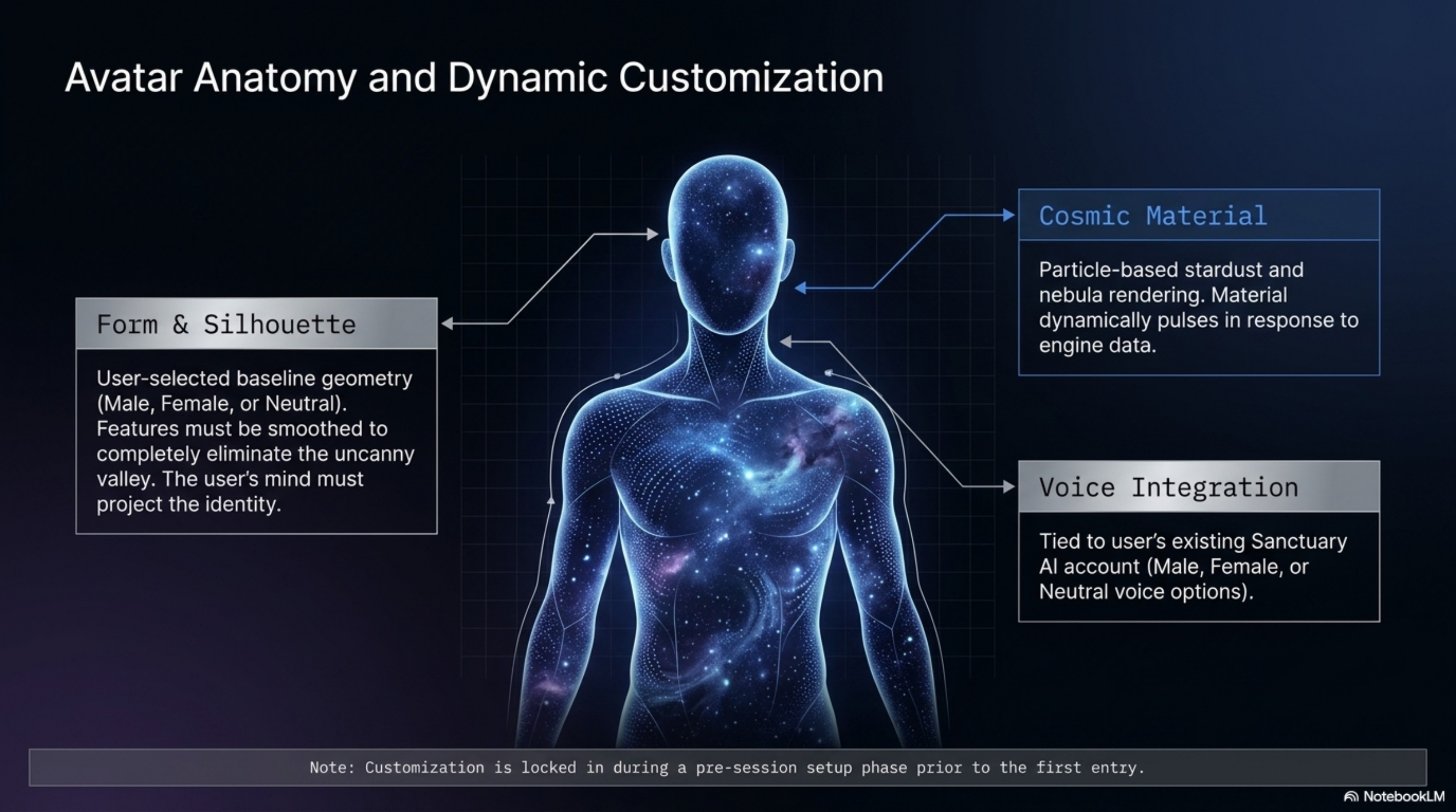 Slide 6: Avatar Anatomy and Dynamic Customization