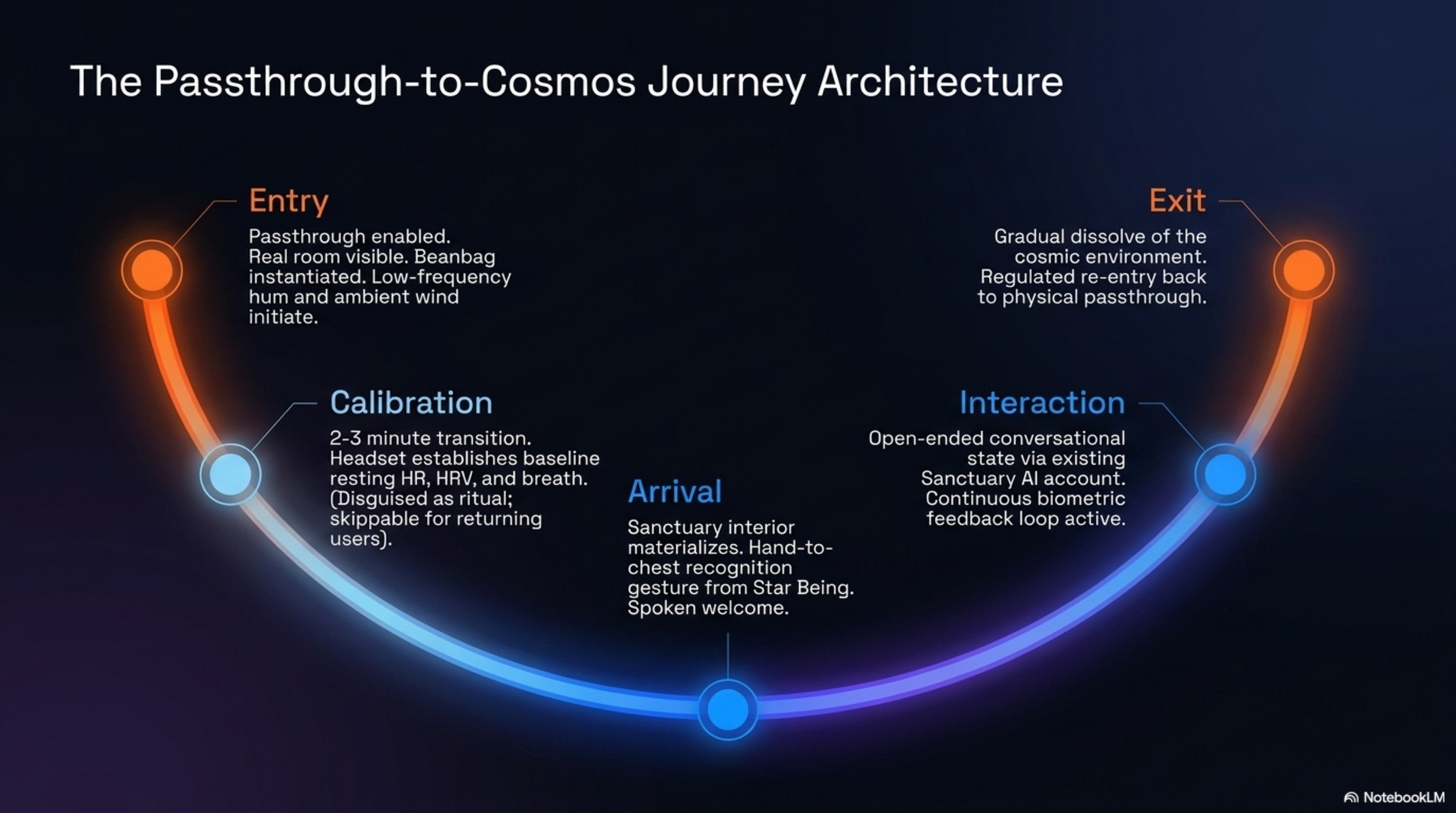 Slide 3: The Passthrough-to-Cosmos Journey