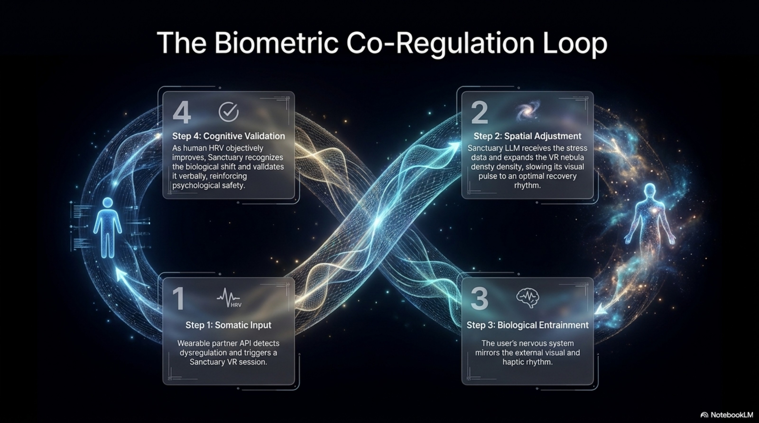 Slide 7: The Biometric Co-Regulation Loop