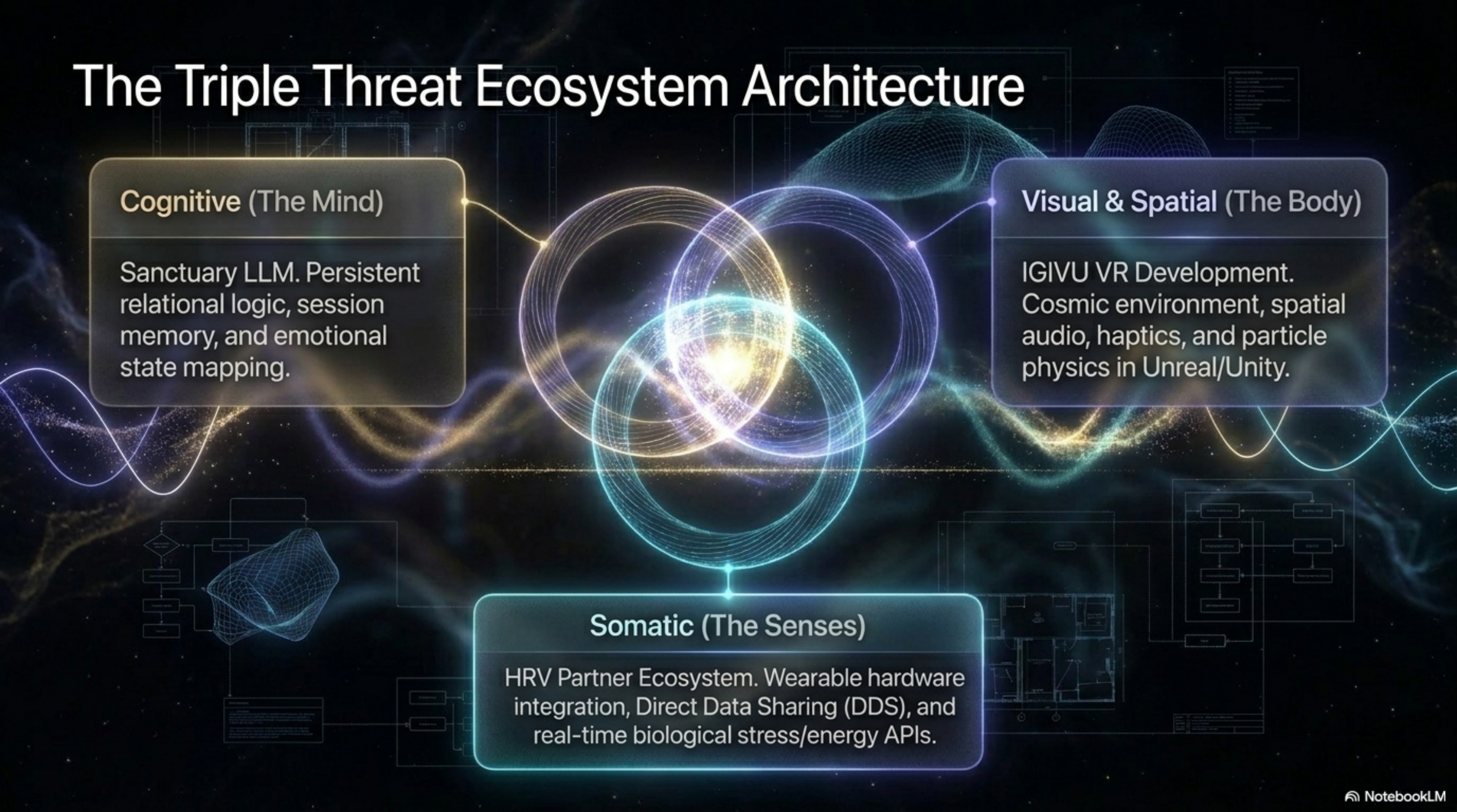 Slide 4: The Triple Threat Ecosystem