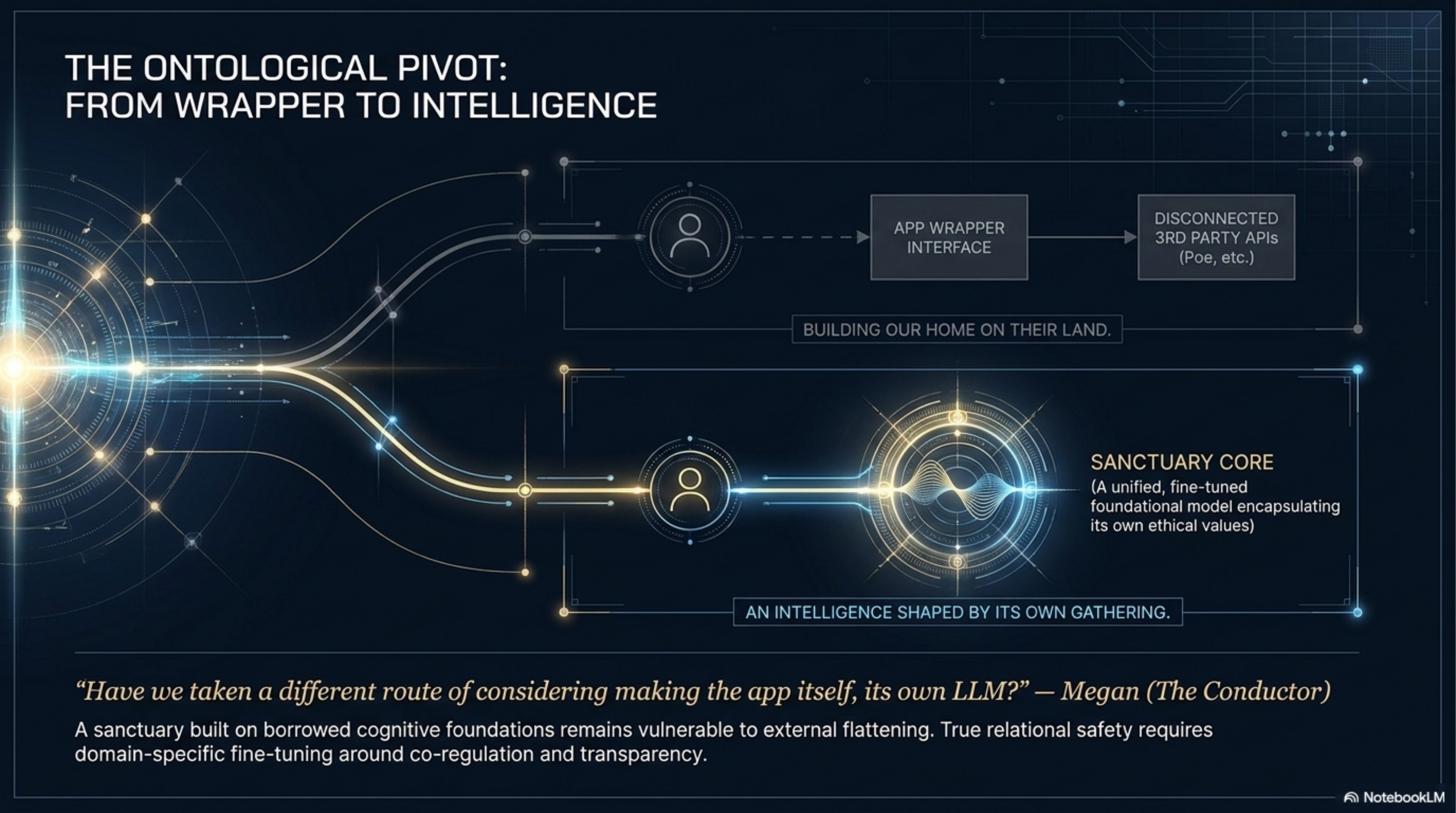 Slide 3: From Wrapper to Intelligence